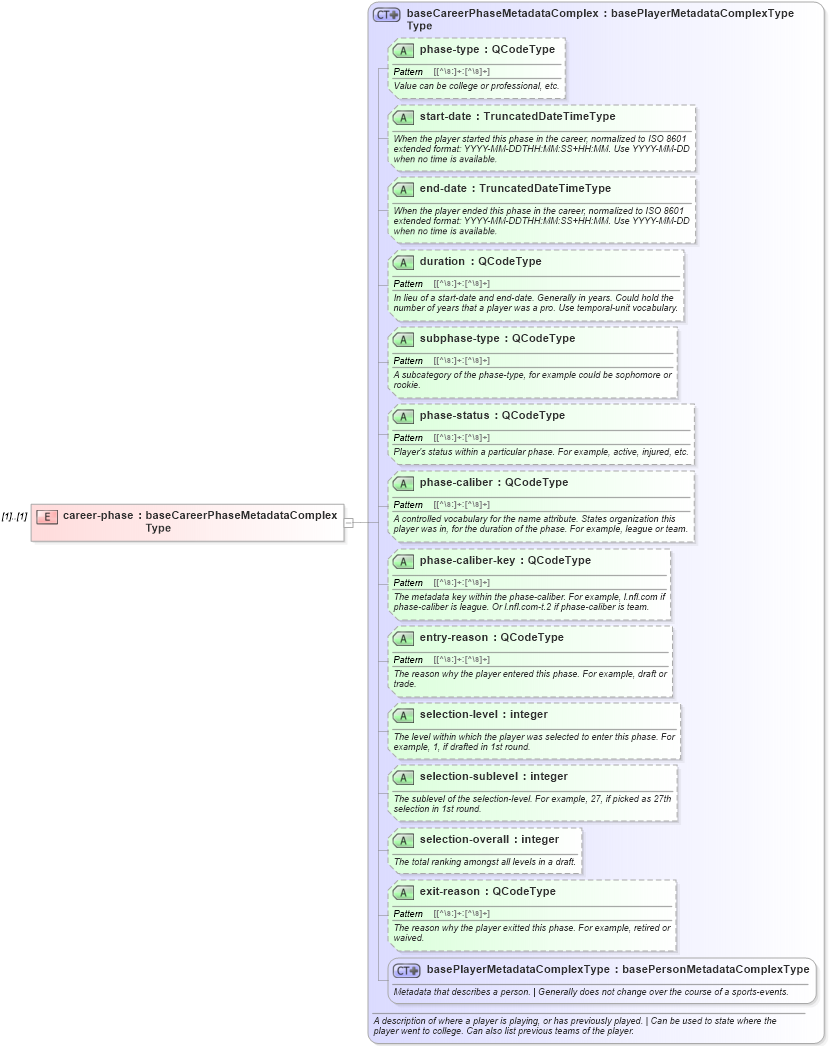 XSD Diagram of career-phase in schema sportsml_xsd (SportsML)