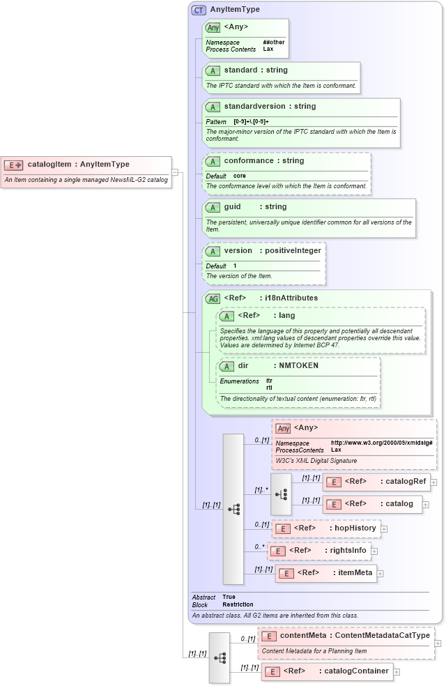 XSD Diagram of catalogItem in schema newsml-g2_2_22-spec-all-power_xsd (SportsML)