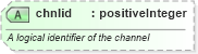 XSD Diagram of chnlid in schema newsml-g2_2_22-spec-all-power_xsd (SportsML)