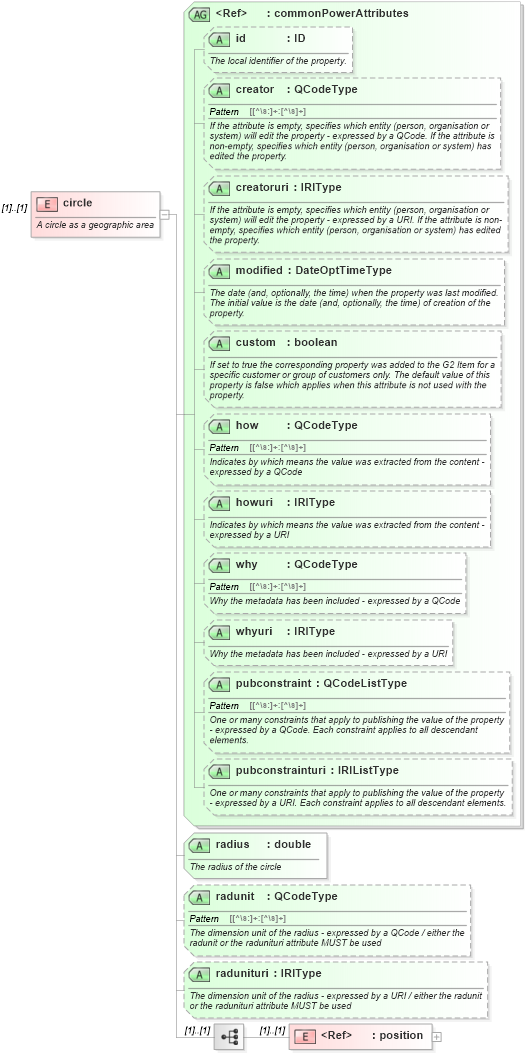 XSD Diagram of circle in schema newsml-g2_2_22-spec-all-power_xsd (SportsML)