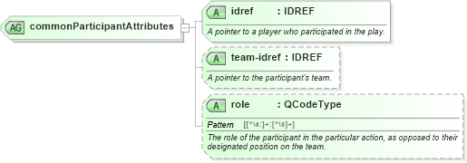 XSD Diagram of commonParticipantAttributes in schema sportsml_xsd (SportsML)