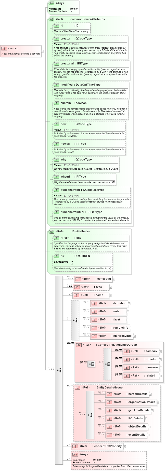 XSD Diagram of concept in schema newsml-g2_2_22-spec-all-power_xsd (SportsML)