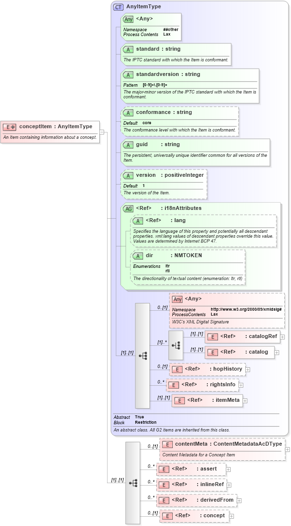 XSD Diagram of conceptItem in schema newsml-g2_2_22-spec-all-power_xsd (SportsML)
