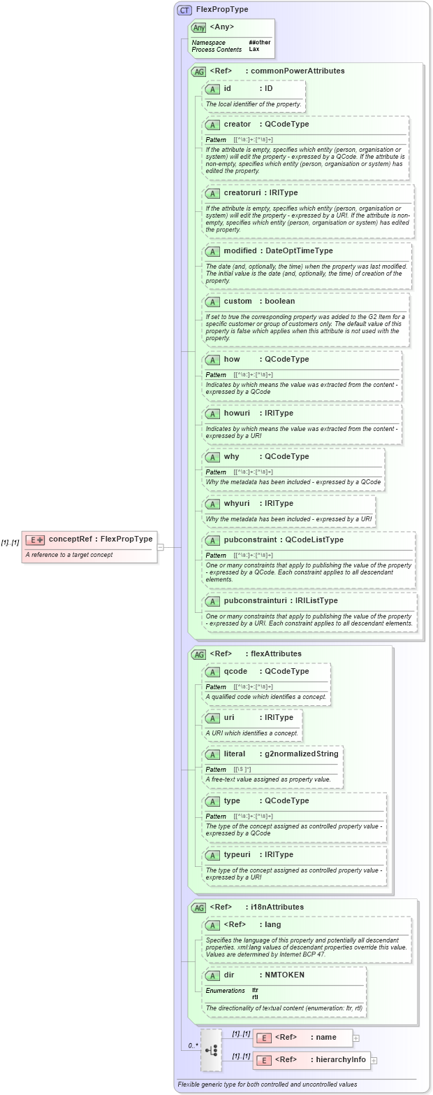 XSD Diagram of conceptRef in schema newsml-g2_2_22-spec-all-power_xsd (SportsML)