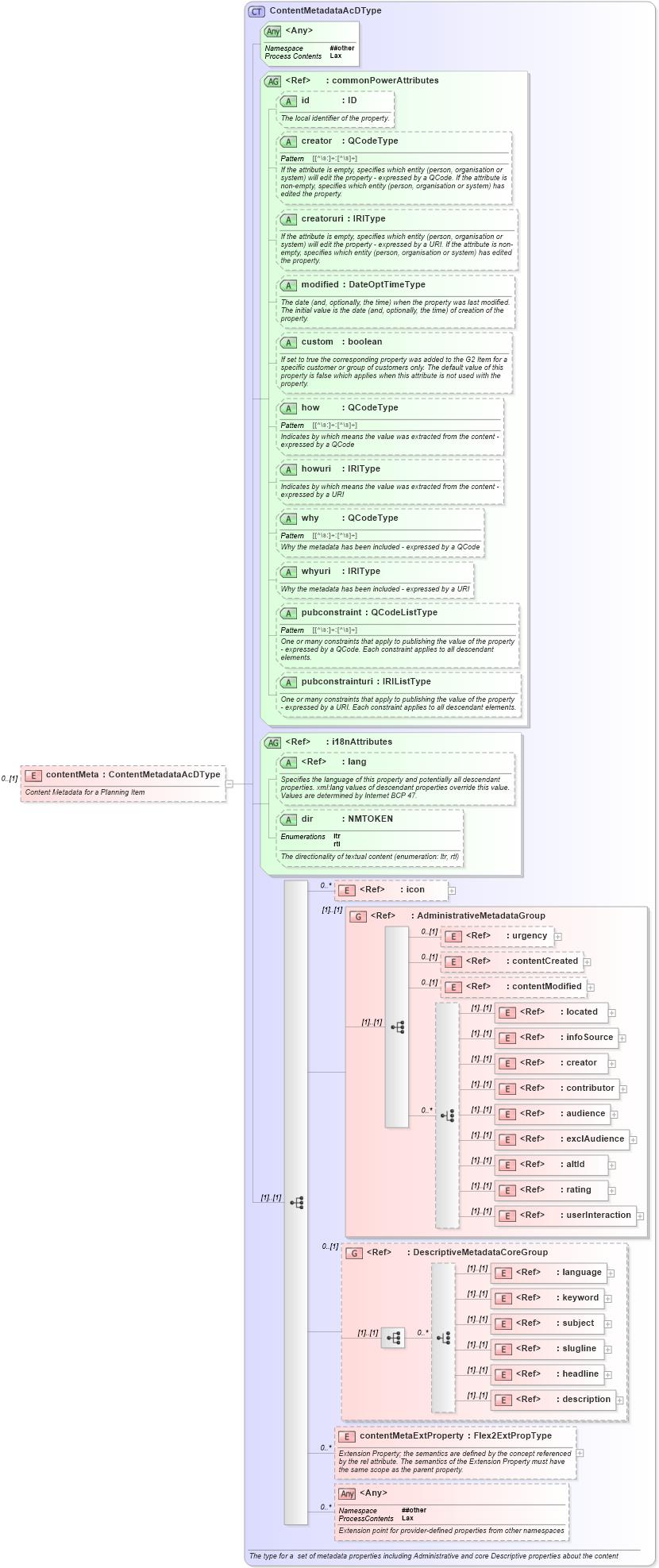 XSD Diagram of contentMeta in schema newsml-g2_2_22-spec-all-power_xsd (SportsML)