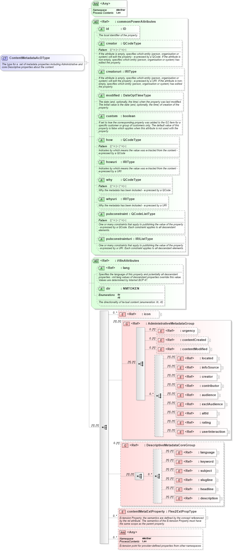 XSD Diagram of ContentMetadataAcDType in schema newsml-g2_2_22-spec-all-power_xsd (SportsML)