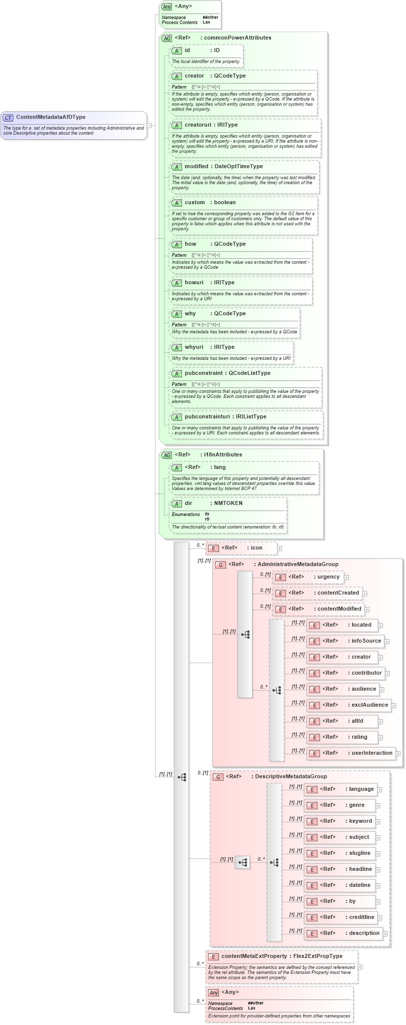 XSD Diagram of ContentMetadataAfDType in schema newsml-g2_2_22-spec-all-power_xsd (SportsML)