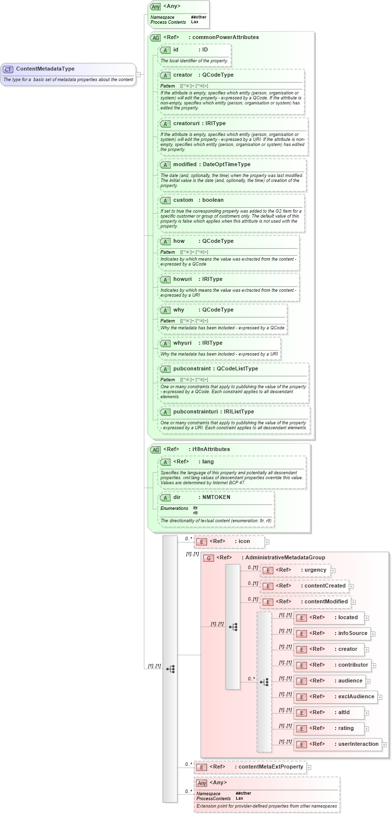 XSD Diagram of ContentMetadataType in schema newsml-g2_2_22-spec-all-power_xsd (SportsML)