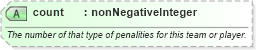 XSD Diagram of count in schema sportsml_xsd (SportsML)
