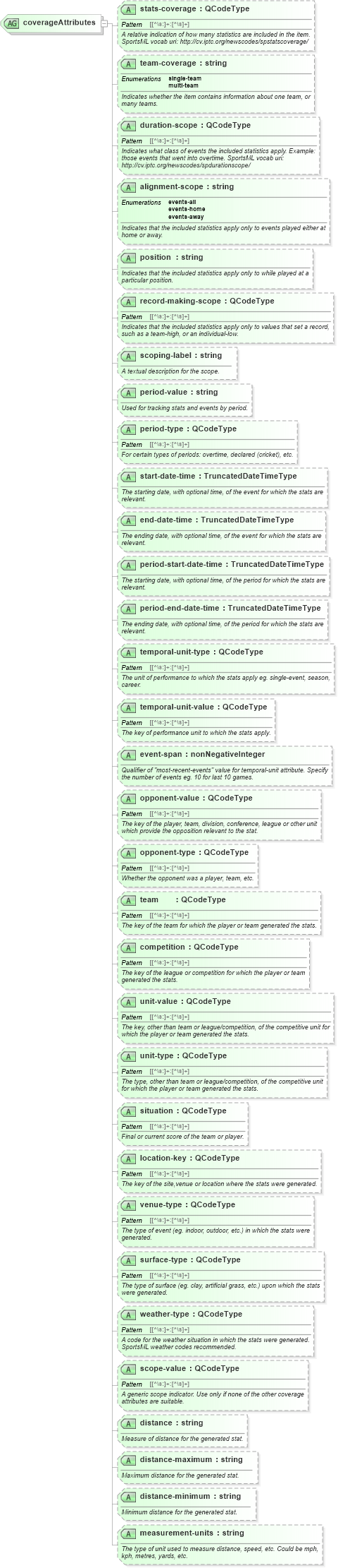XSD Diagram of coverageAttributes in schema sportsml_xsd (SportsML)