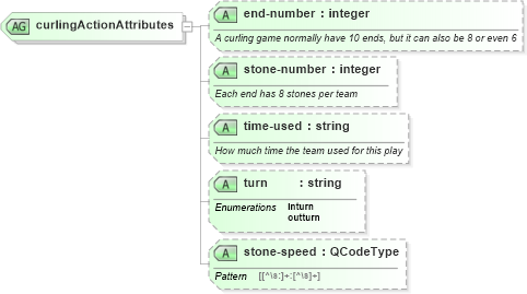 XSD Diagram of curlingActionAttributes in schema sportsml_xsd (SportsML)