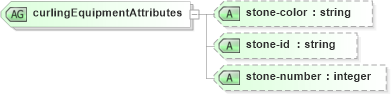 XSD Diagram of curlingEquipmentAttributes in schema sportsml_xsd (SportsML)