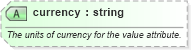 XSD Diagram of currency in schema sportsml_xsd (SportsML)