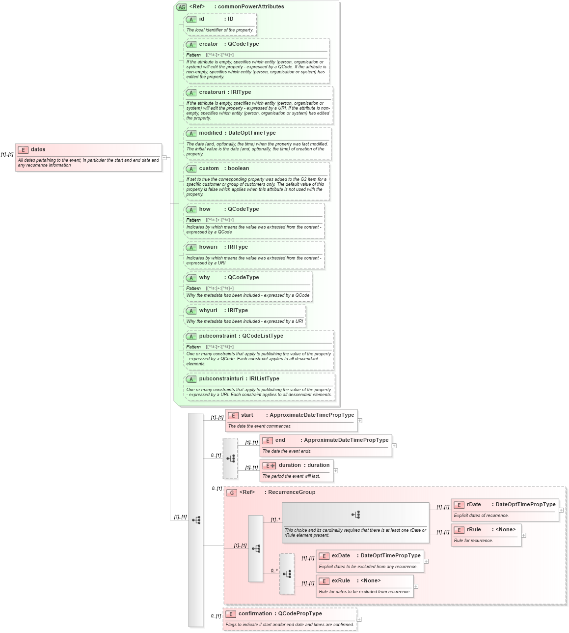 XSD Diagram of dates in schema newsml-g2_2_22-spec-all-power_xsd (SportsML)