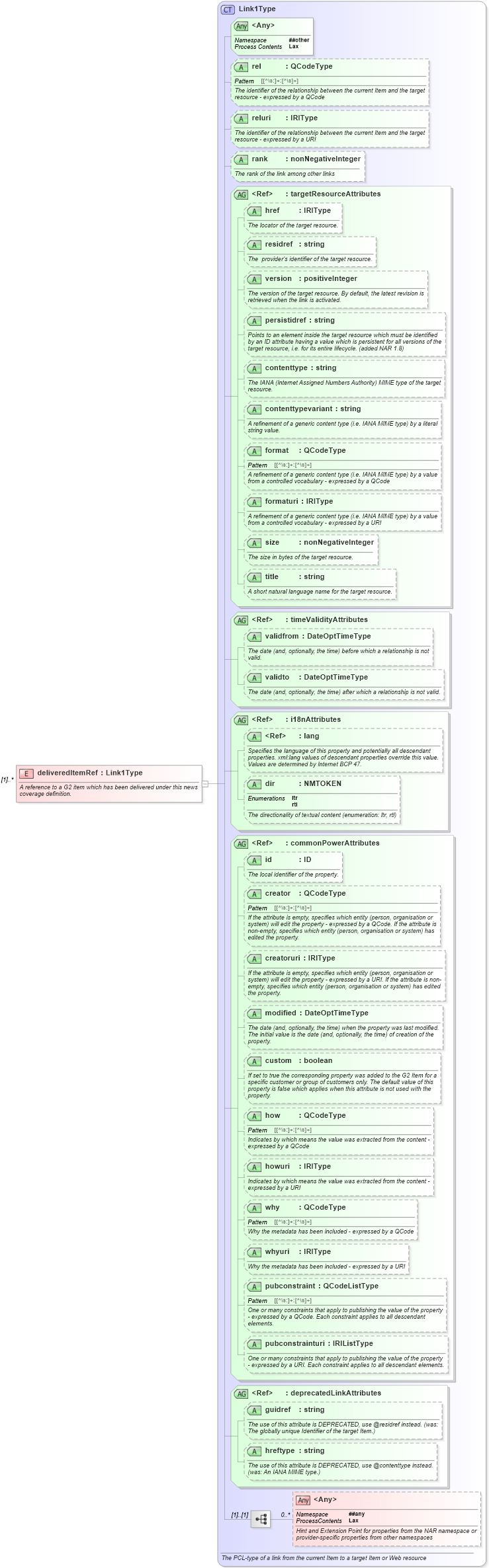 XSD Diagram of deliveredItemRef in schema newsml-g2_2_22-spec-all-power_xsd (SportsML)