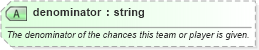 XSD Diagram of denominator in schema sportsml_xsd (SportsML)