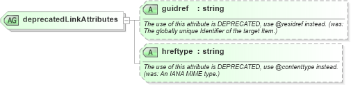 XSD Diagram of deprecatedLinkAttributes in schema newsml-g2_2_22-spec-all-power_xsd (SportsML)
