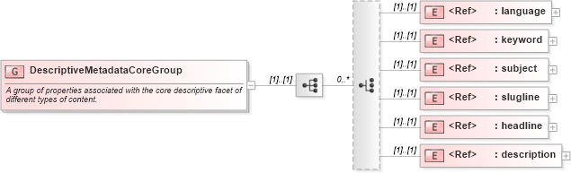 XSD Diagram of DescriptiveMetadataCoreGroup in schema newsml-g2_2_22-spec-all-power_xsd (SportsML)