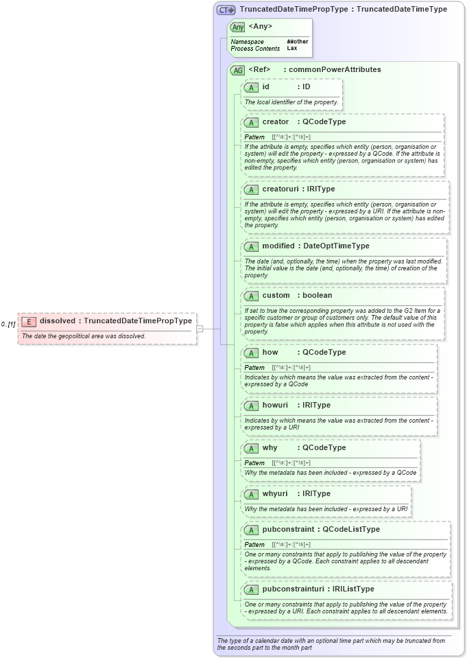 XSD Diagram of dissolved in schema newsml-g2_2_22-spec-all-power_xsd (SportsML)