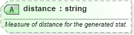 XSD Diagram of distance in schema sportsml_xsd (SportsML)