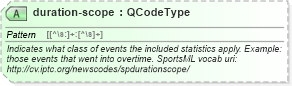 XSD Diagram of duration-scope in schema sportsml_xsd (SportsML)