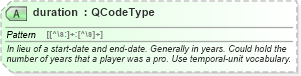 XSD Diagram of duration in schema sportsml_xsd (SportsML)