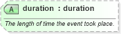 XSD Diagram of duration in schema sportsml_xsd (SportsML)