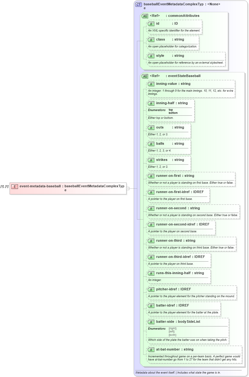XSD Diagram of event-metadata-baseball in schema sportsml_xsd (SportsML)