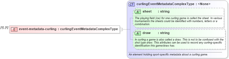 XSD Diagram of event-metadata-curling in schema sportsml_xsd (SportsML)