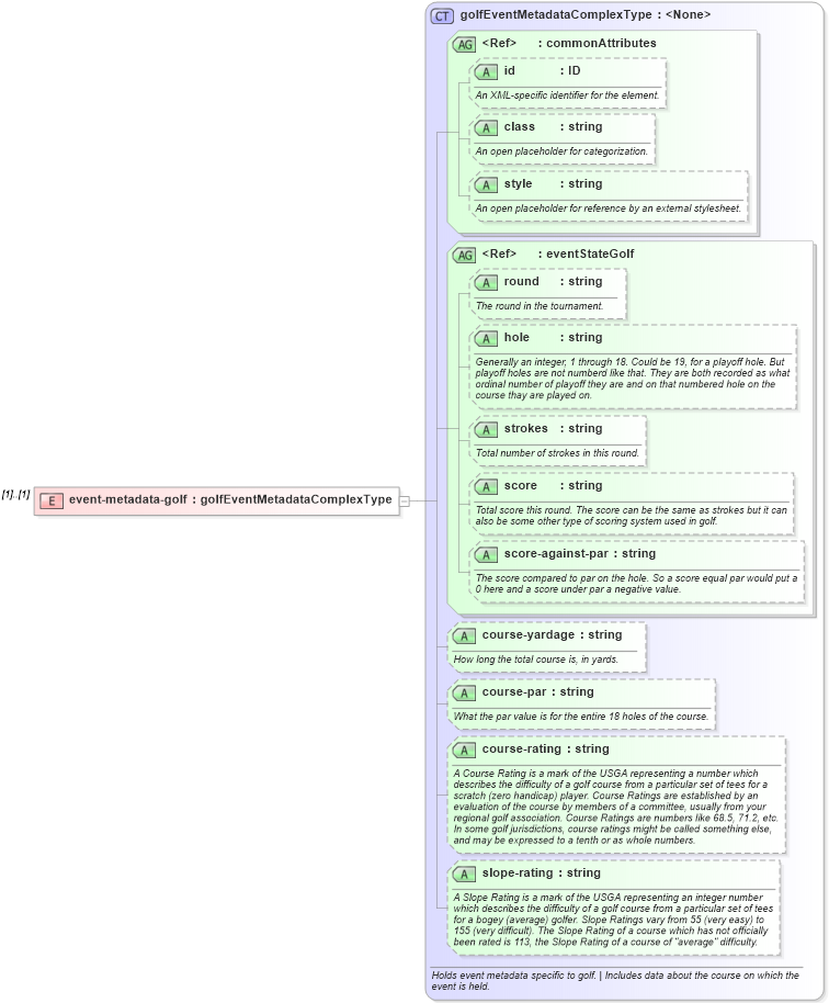 XSD Diagram of event-metadata-golf in schema sportsml_xsd (SportsML)