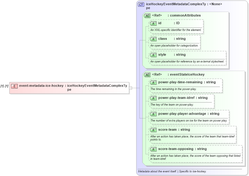XSD Diagram of event-metadata-ice-hockey in schema sportsml_xsd (SportsML)