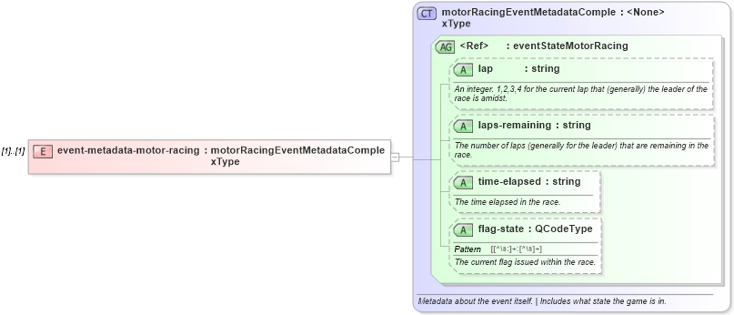 XSD Diagram of event-metadata-motor-racing in schema sportsml_xsd (SportsML)
