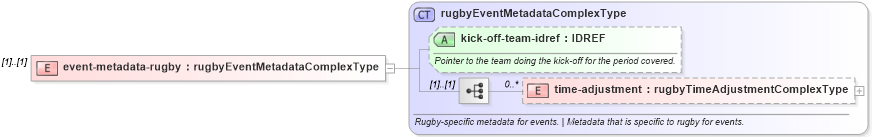 XSD Diagram of event-metadata-rugby in schema sportsml_xsd (SportsML)