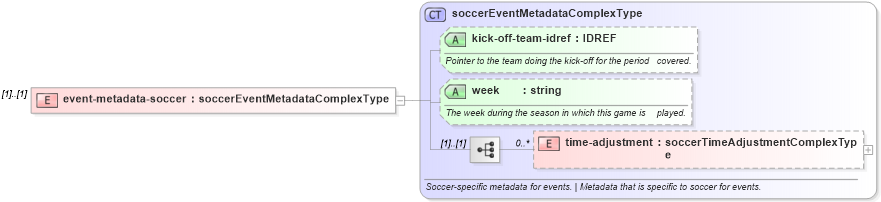XSD Diagram of event-metadata-soccer in schema sportsml_xsd (SportsML)