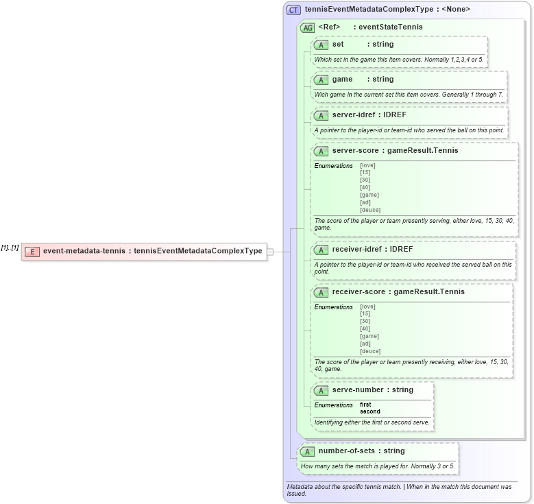 XSD Diagram of event-metadata-tennis in schema sportsml_xsd (SportsML)