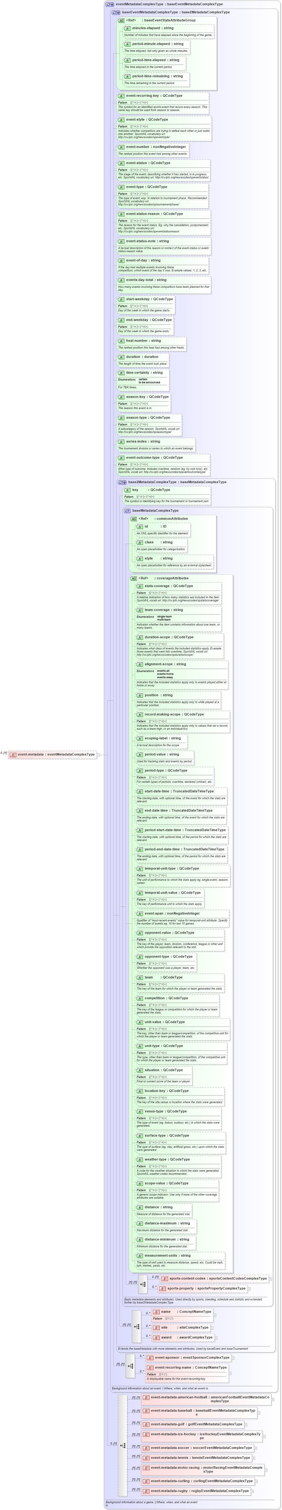 XSD Diagram of event-metadata in schema sportsml_xsd (SportsML)
