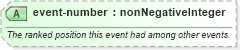 XSD Diagram of event-number in schema sportsml_xsd (SportsML)