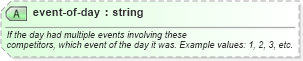 XSD Diagram of event-of-day in schema sportsml_xsd (SportsML)
