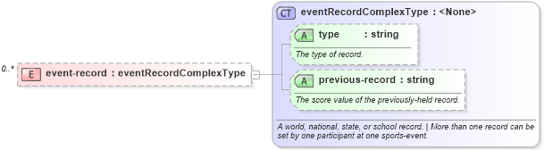 XSD Diagram of event-record in schema sportsml_xsd (SportsML)