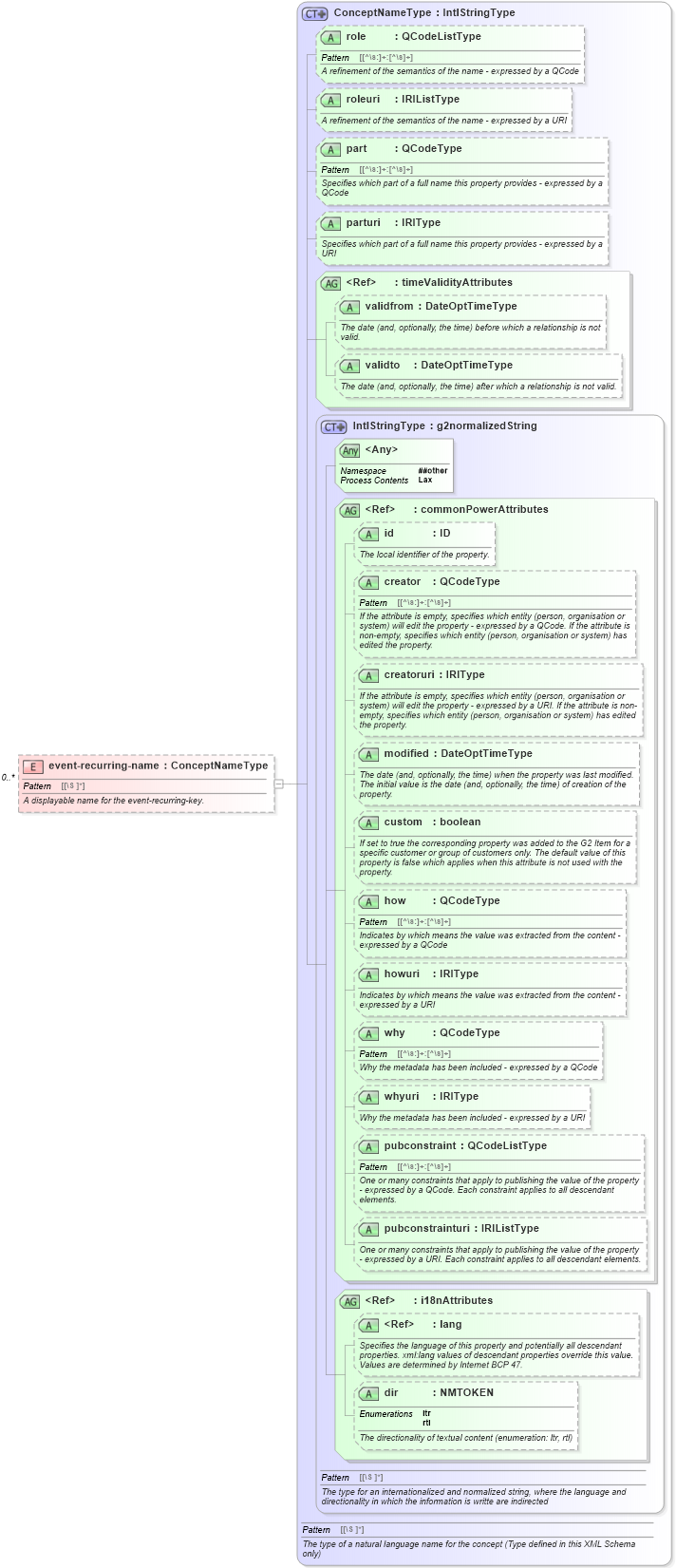 XSD Diagram of event-recurring-name in schema sportsml_xsd (SportsML)