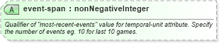 XSD Diagram of event-span in schema sportsml_xsd (SportsML)