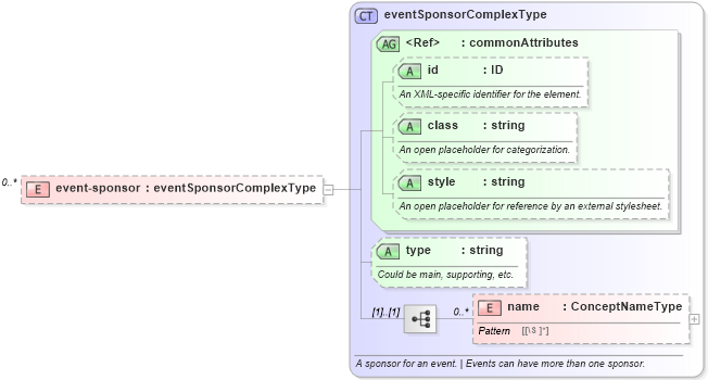 XSD Diagram of event-sponsor in schema sportsml_xsd (SportsML)
