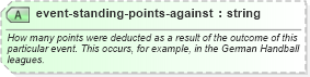 XSD Diagram of event-standing-points-against in schema sportsml_xsd (SportsML)