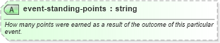 XSD Diagram of event-standing-points in schema sportsml_xsd (SportsML)