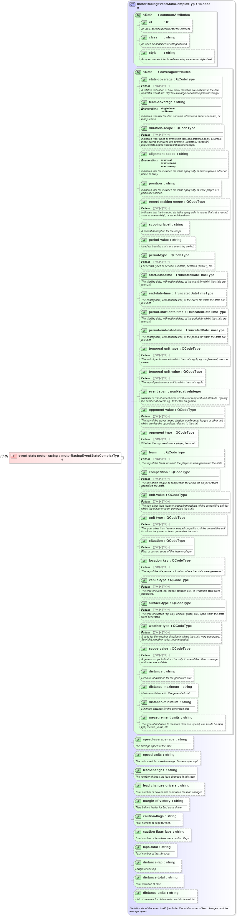XSD Diagram of event-stats-motor-racing in schema sportsml_xsd (SportsML)