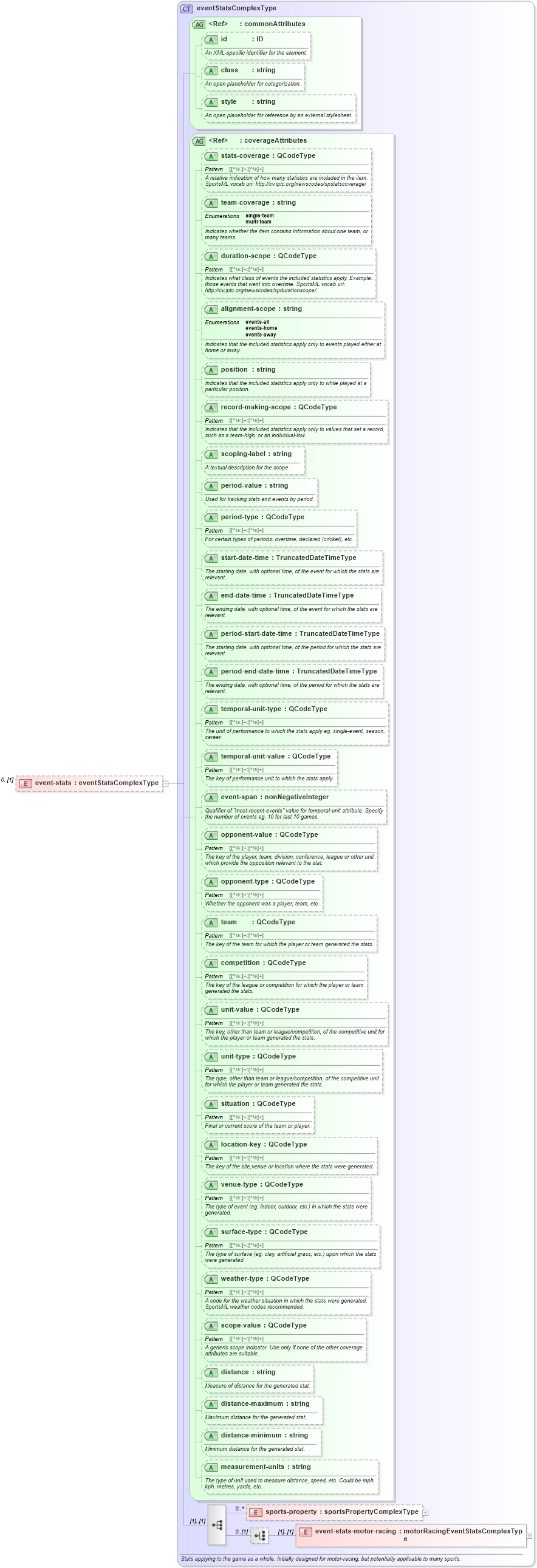 XSD Diagram of event-stats in schema sportsml_xsd (SportsML)