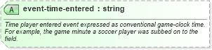 XSD Diagram of event-time-entered in schema sportsml_xsd (SportsML)