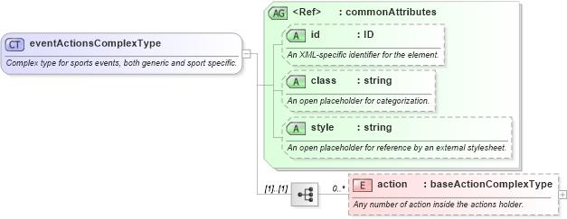 XSD Diagram of eventActionsComplexType in schema sportsml_xsd (SportsML)