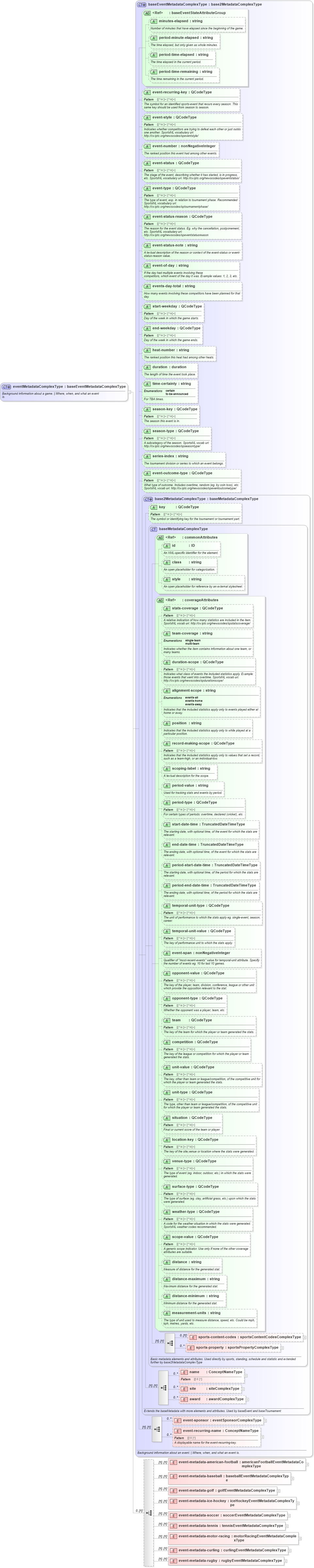 XSD Diagram of eventMetadataComplexType in schema sportsml_xsd (SportsML)