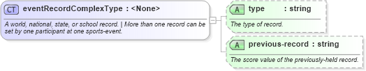 XSD Diagram of eventRecordComplexType in schema sportsml_xsd (SportsML)